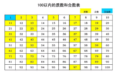 除1外所有奇数都是质数是否正确除2和0之外的所有偶数都是合数正确吗